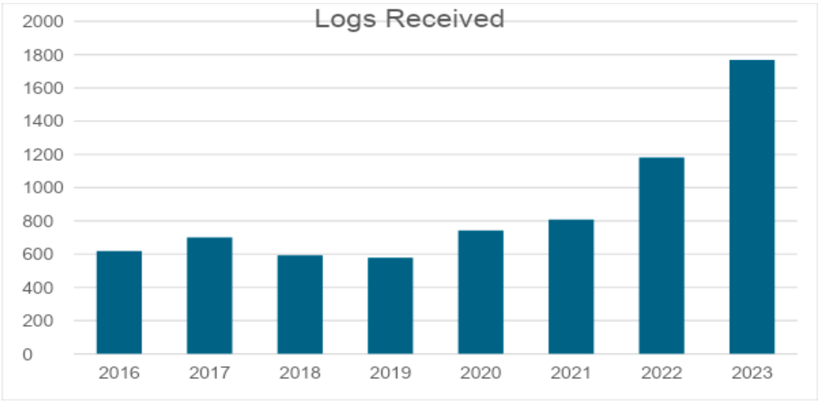 Logs Received