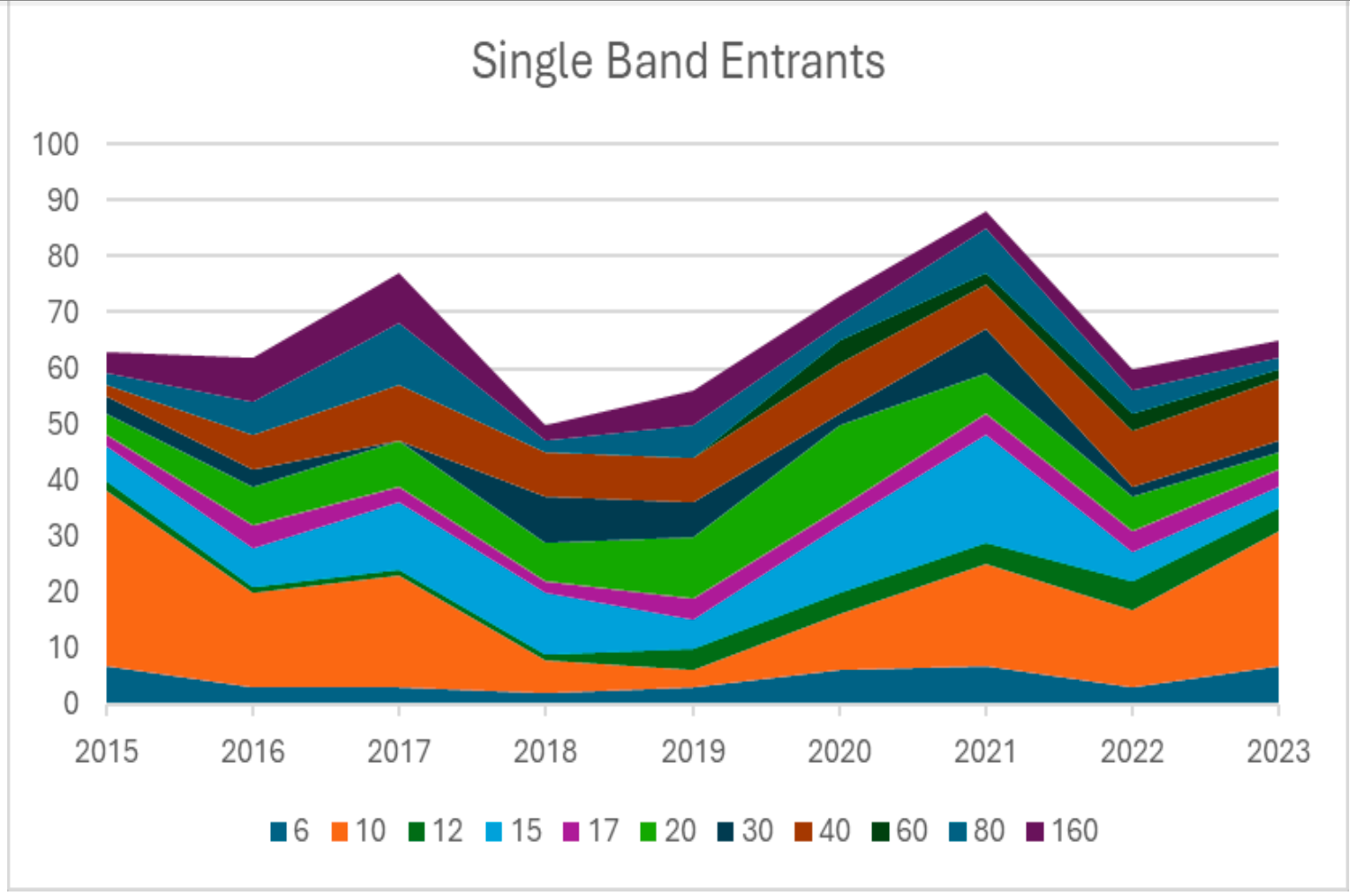 Single Band Entrants