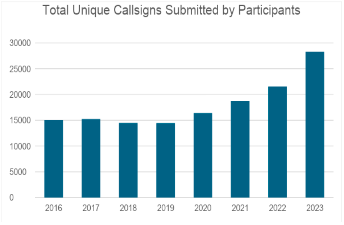 Total Unique Callsigns Submitted by Participants