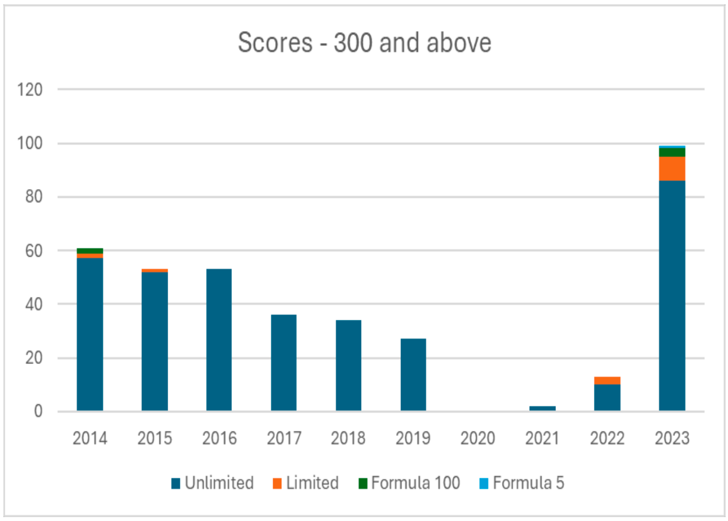 Scores - 300 and above