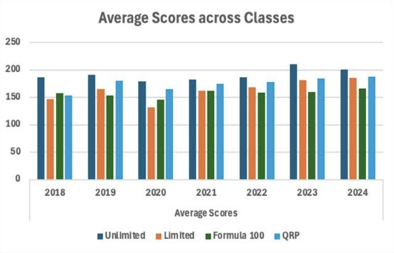 Average Scores