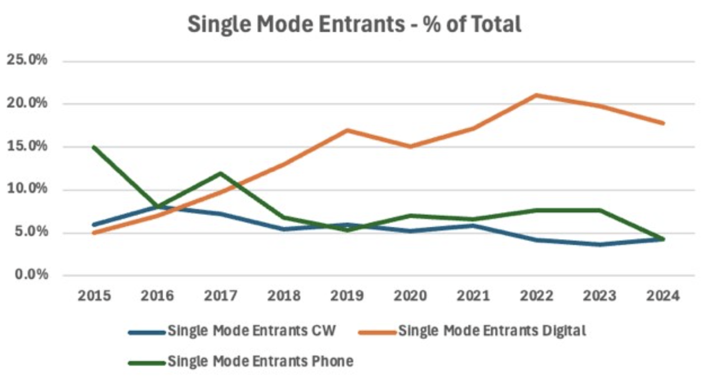 Single Mode Entrants — % of total