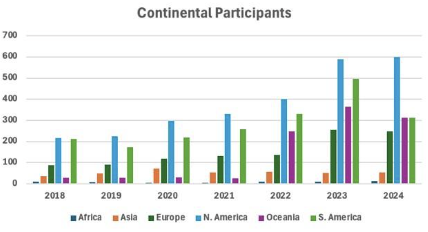 Participation by Continent