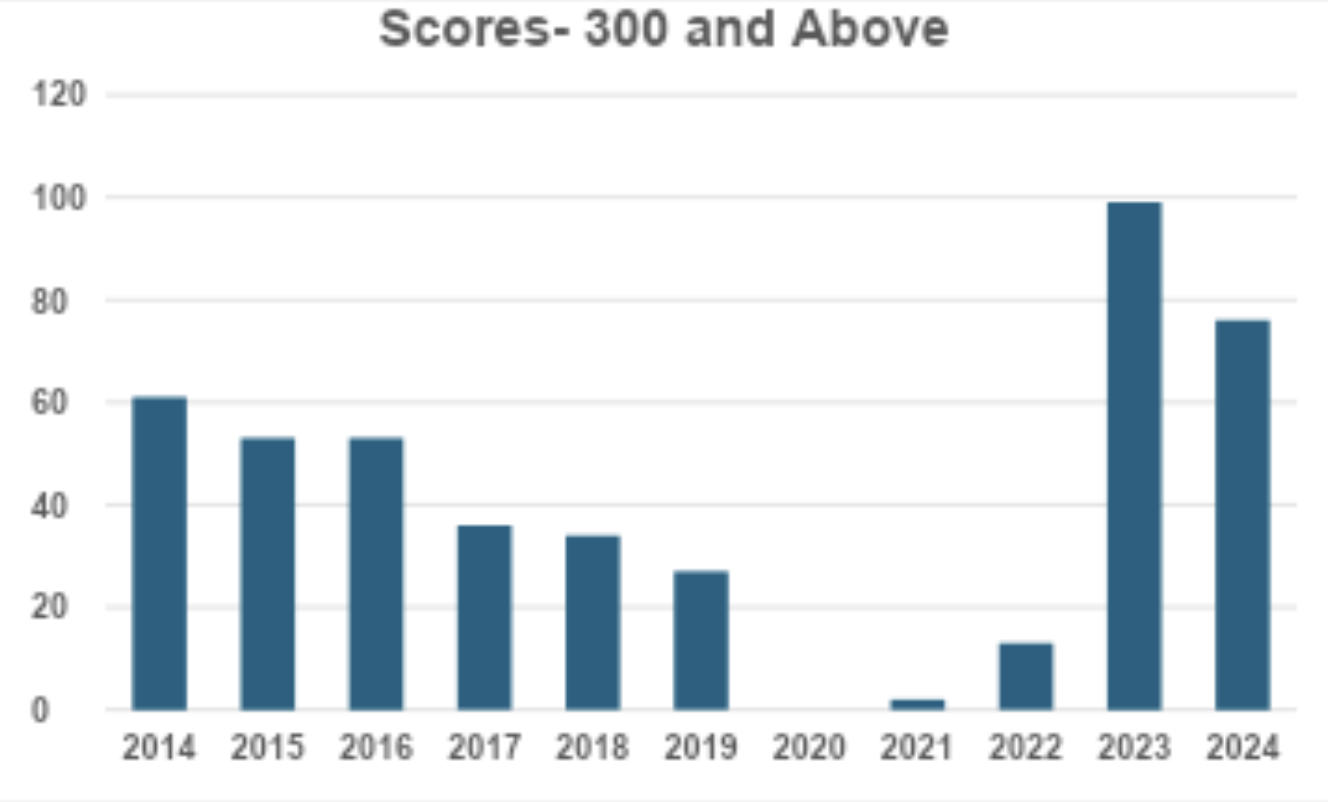 Scores above 300