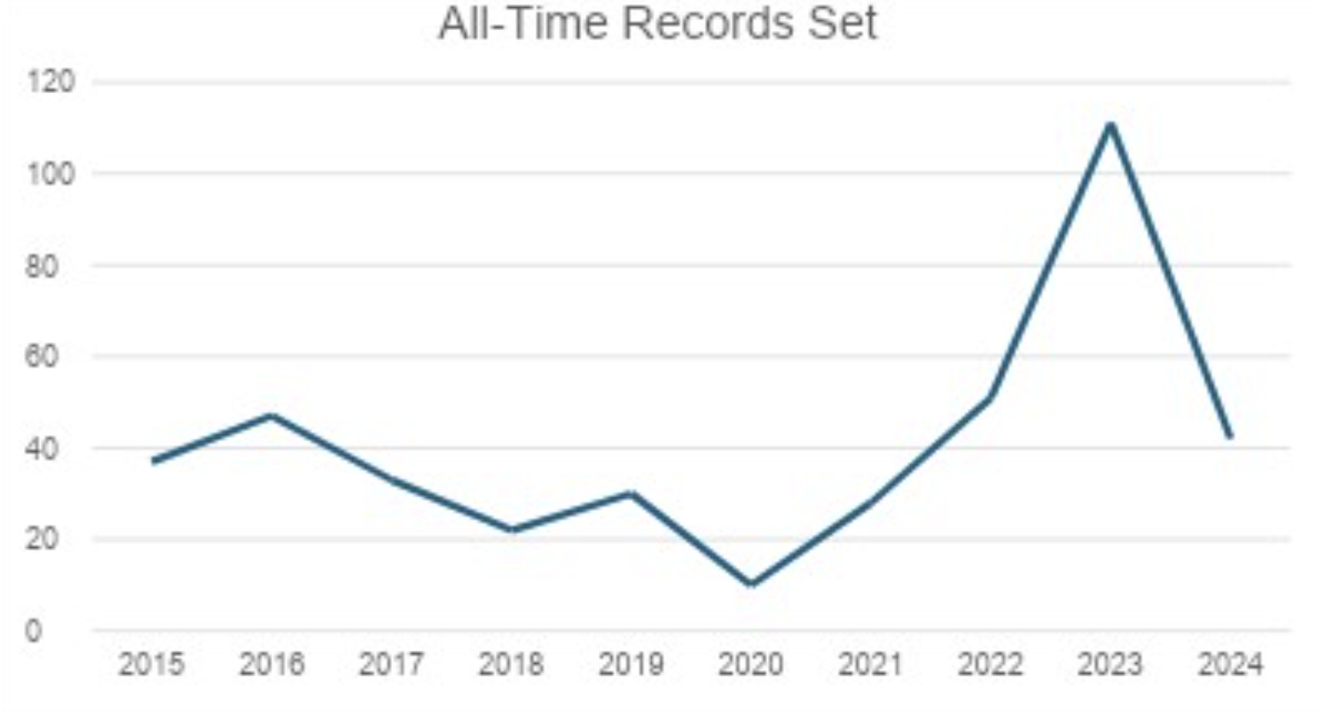 Records