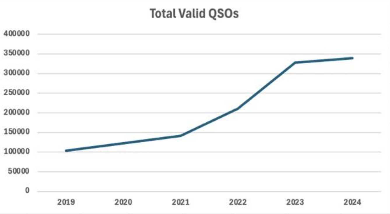 Total Valid QSOs