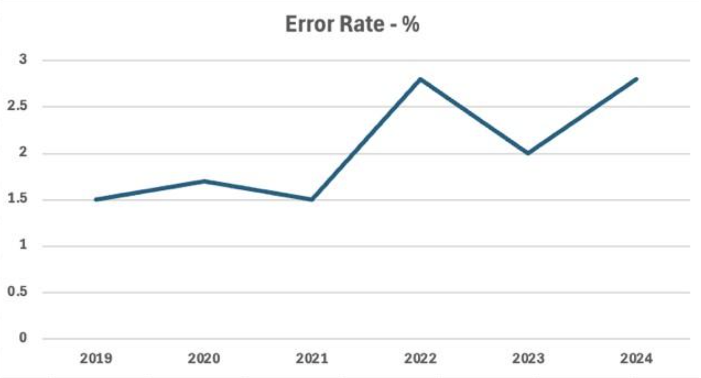Error Rate