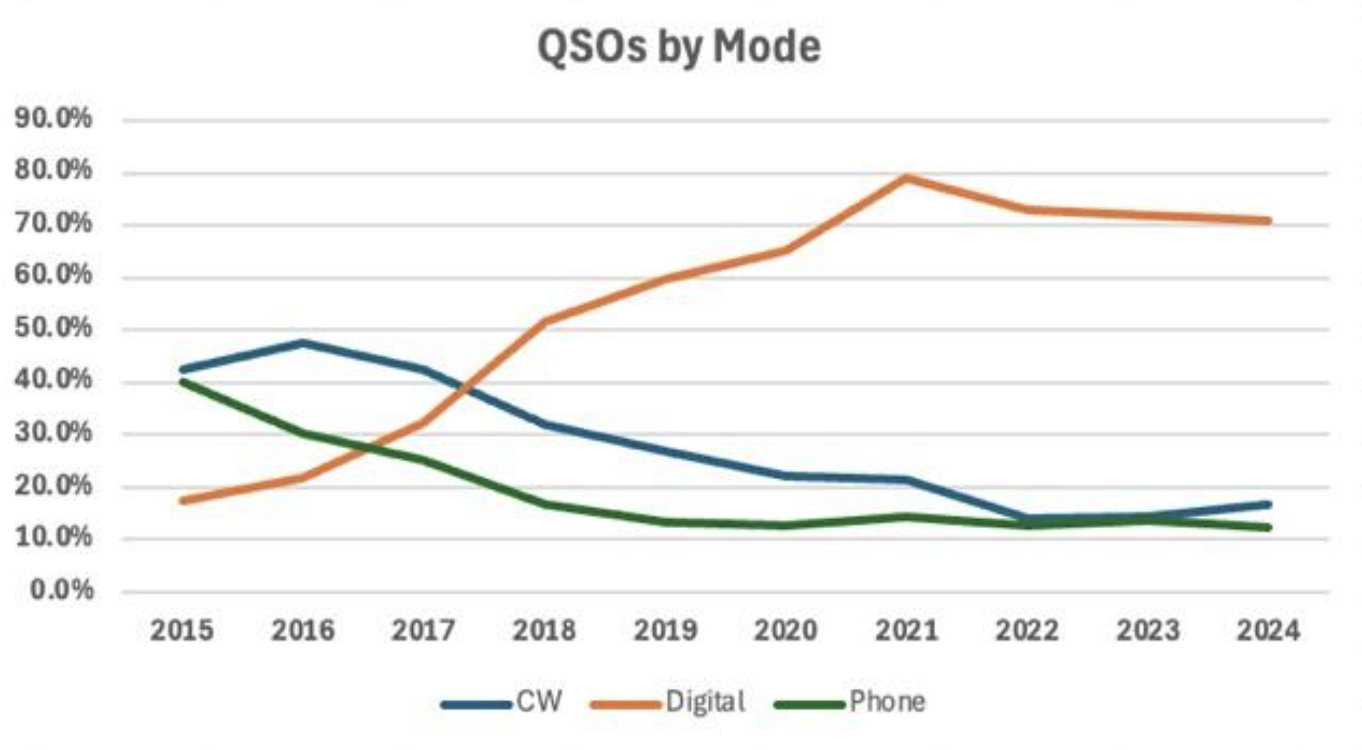 QSOs by Mode