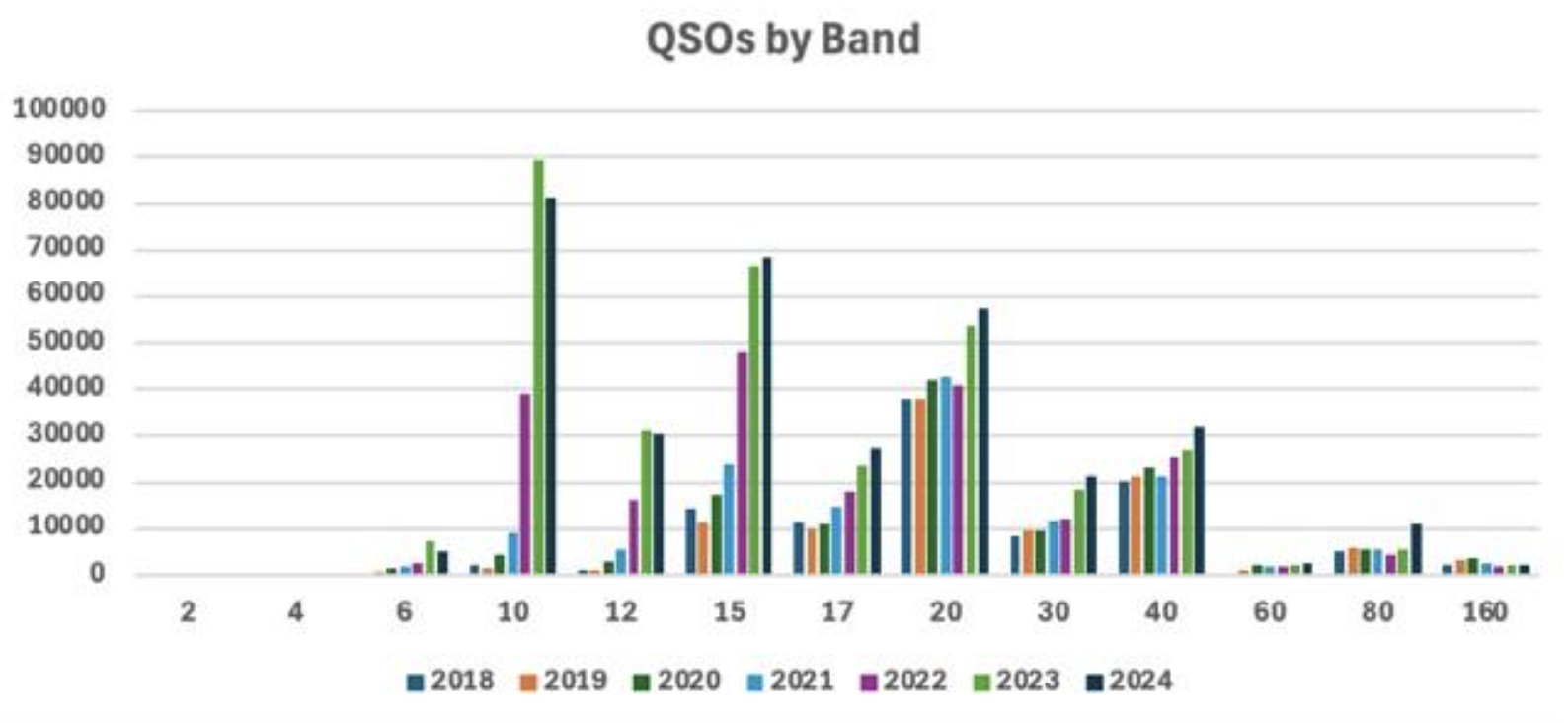 QSOs by Band