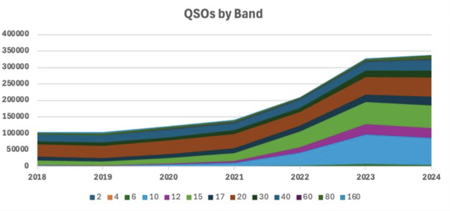 QSOs by Band Percentage