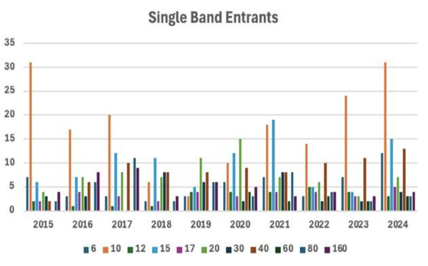Single Band Entrants