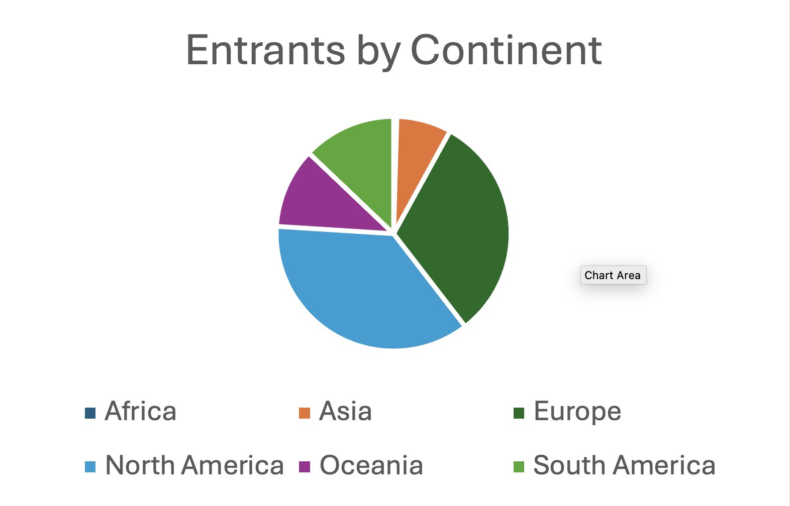 Entrants by Continent