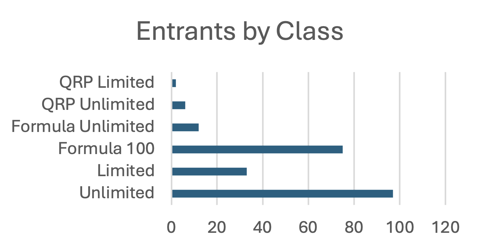 Entrants by Class