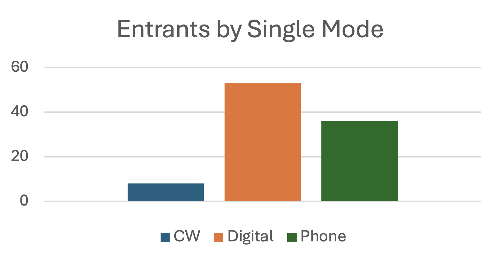 Entrants by Mode