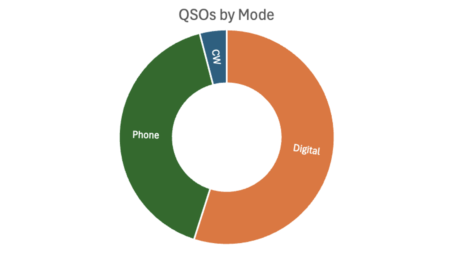 QSOs by Mode