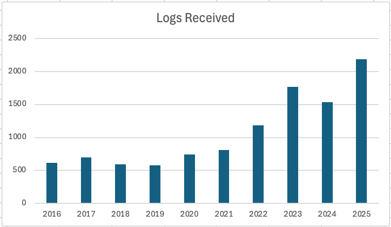 Submissions Received