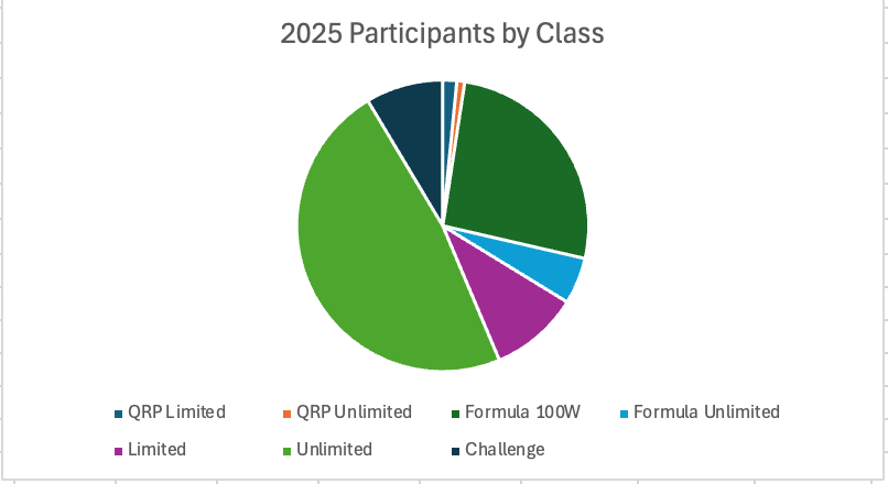 Participation by Class