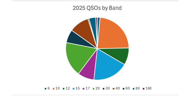QSO by Band